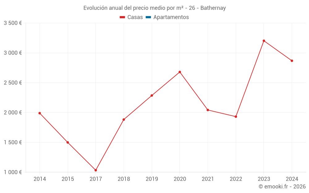 Evolución anual del precio medio por m² - 26 - Bathernay