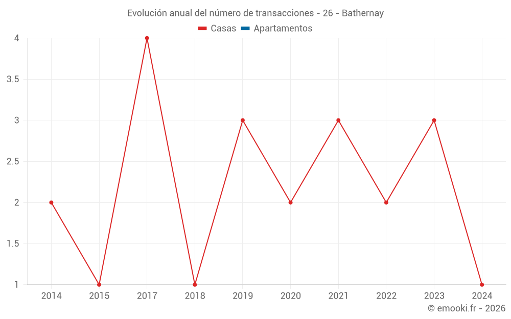 Evolución anual del número de transacciones - 26 - Bathernay