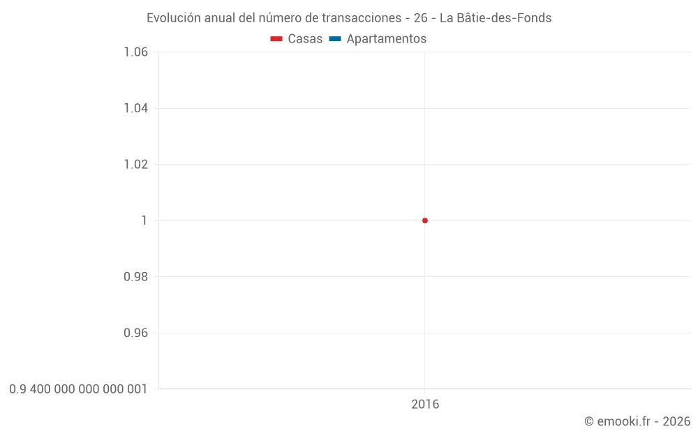 Evolución anual del número de transacciones - 26 - La Bâtie-des-Fonds