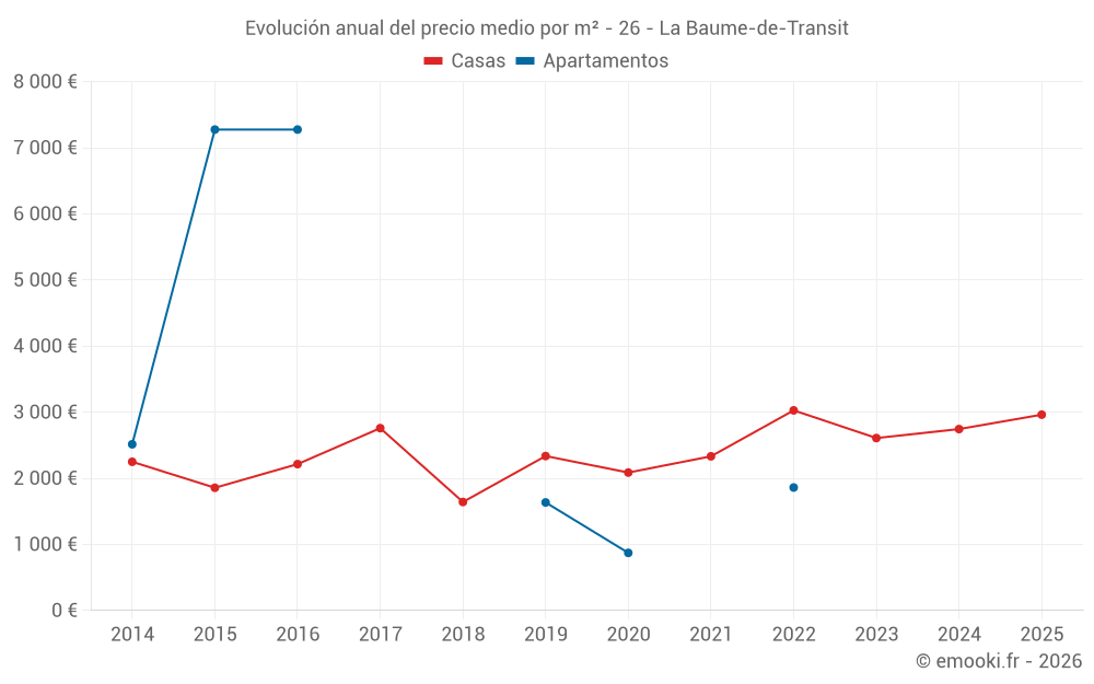 Evolución anual del precio medio por m² - 26 - La Baume-de-Transit