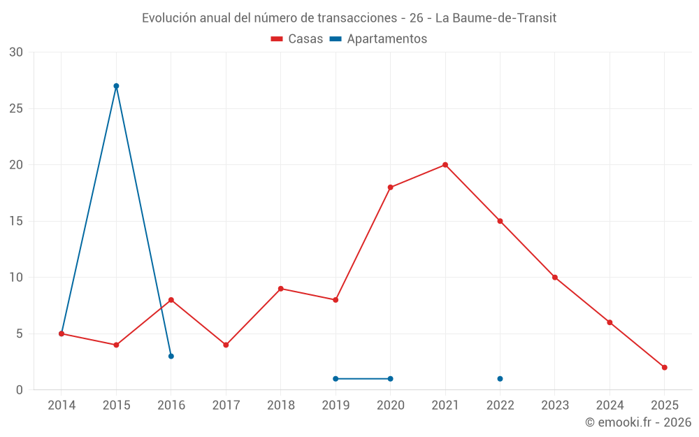 Evolución anual del número de transacciones - 26 - La Baume-de-Transit