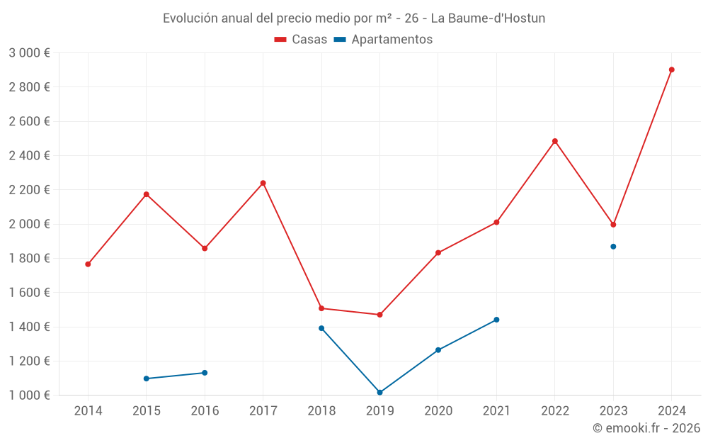 Evolución anual del precio medio por m² - 26 - La Baume-d'Hostun