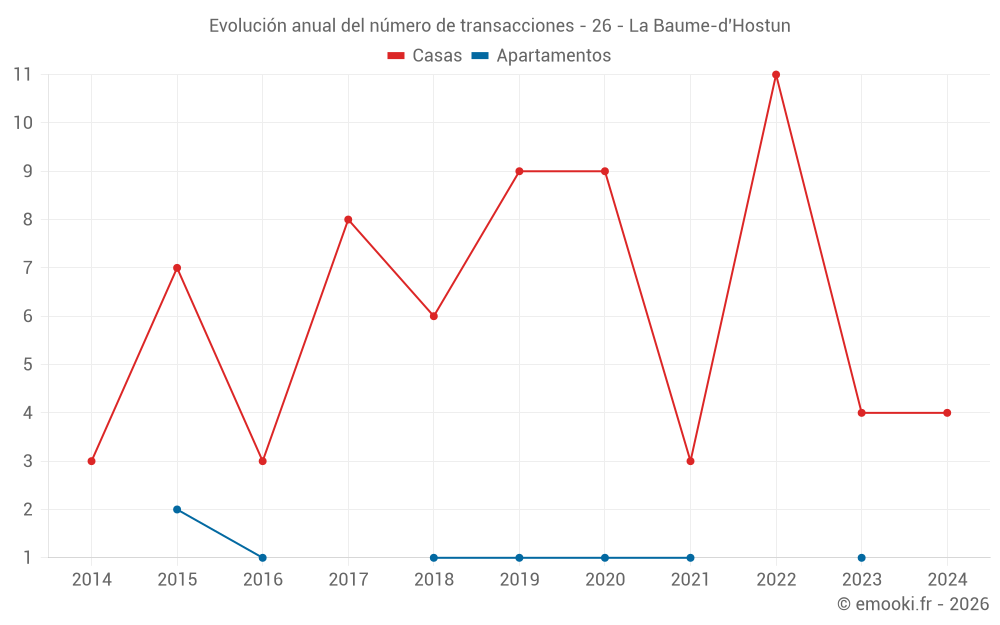 Evolución anual del número de transacciones - 26 - La Baume-d'Hostun