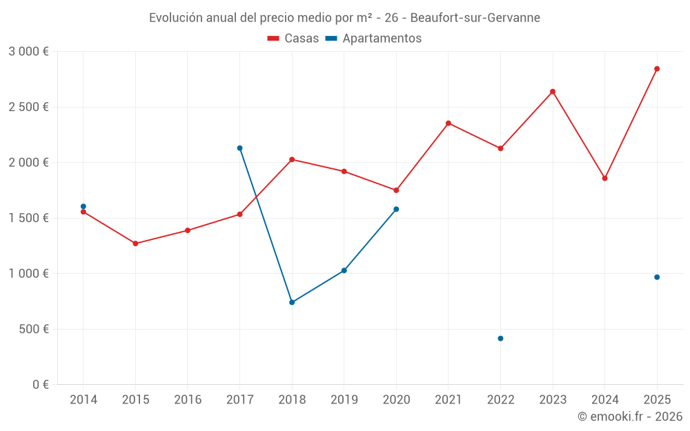 Evolución anual del precio medio por m² - 26 - Beaufort-sur-Gervanne