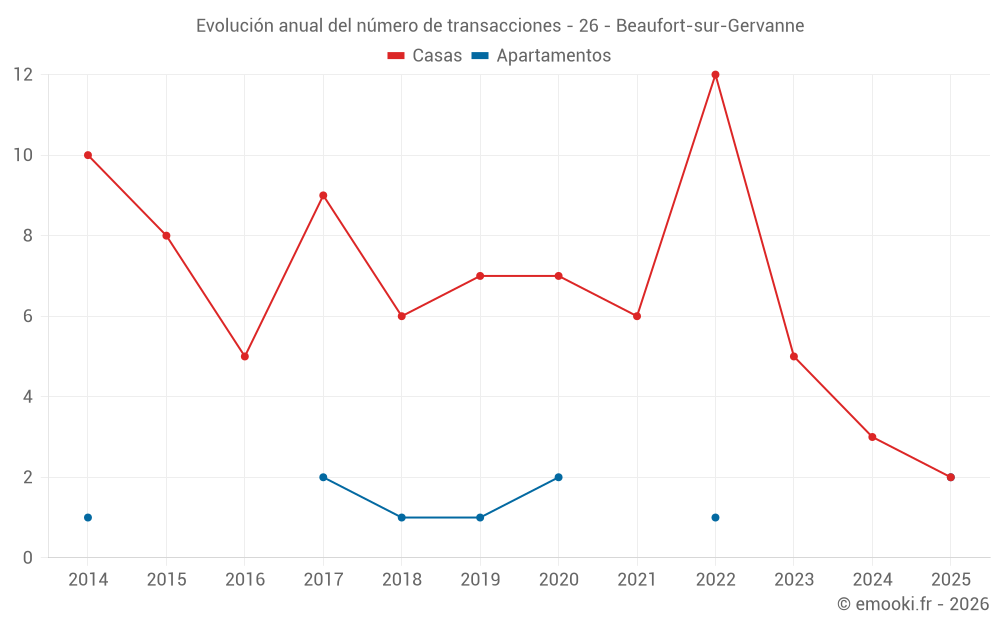 Evolución anual del número de transacciones - 26 - Beaufort-sur-Gervanne