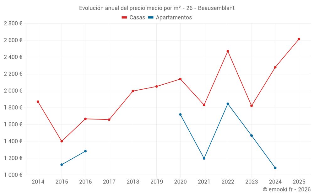 Evolución anual del precio medio por m² - 26 - Beausemblant