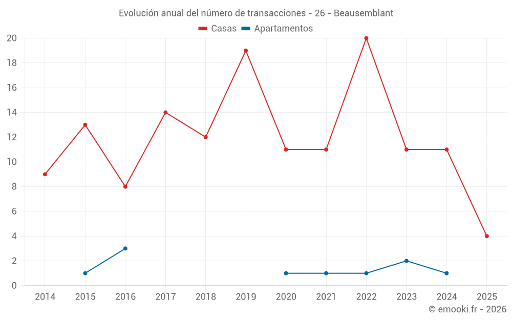 Evolución anual del número de transacciones - 26 - Beausemblant
