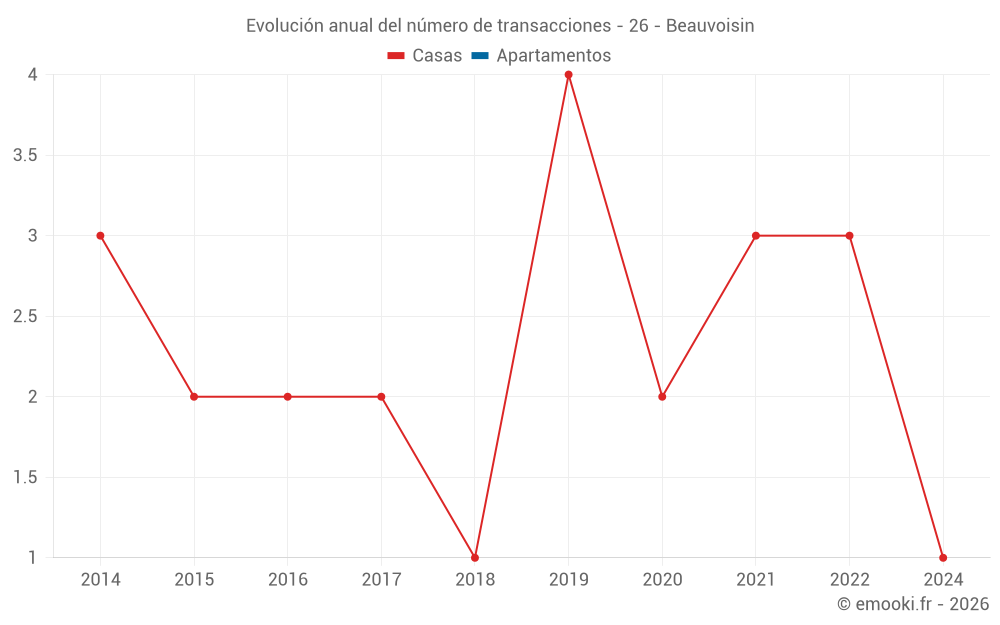 Evolución anual del número de transacciones - 26 - Beauvoisin