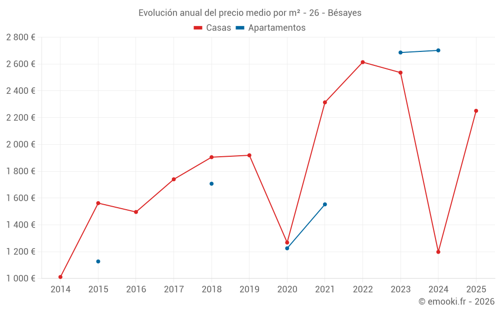 Evolución anual del precio medio por m² - 26 - Bésayes