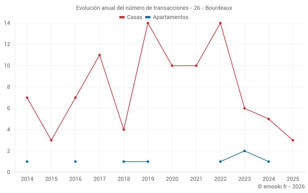 Evolución anual del número de transacciones - 26 - Bourdeaux