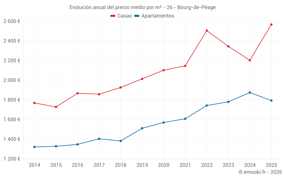 Evolución anual del precio medio por m² - 26 - Bourg-de-Péage