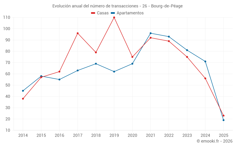 Evolución anual del número de transacciones - 26 - Bourg-de-Péage