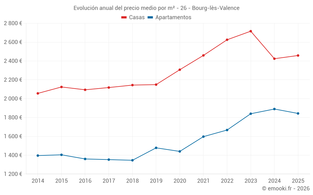 Evolución anual del precio medio por m² - 26 - Bourg-lès-Valence