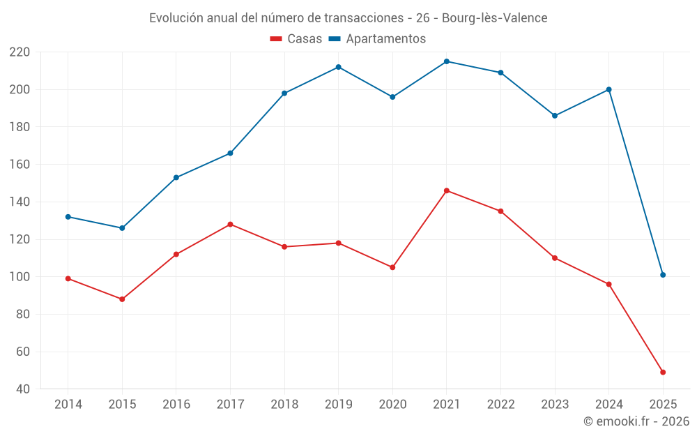 Evolución anual del número de transacciones - 26 - Bourg-lès-Valence