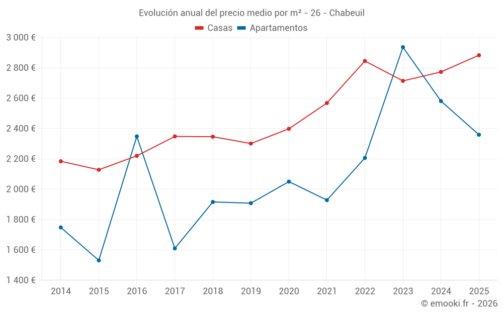 Evolución anual del precio medio por m² - 26 - Chabeuil