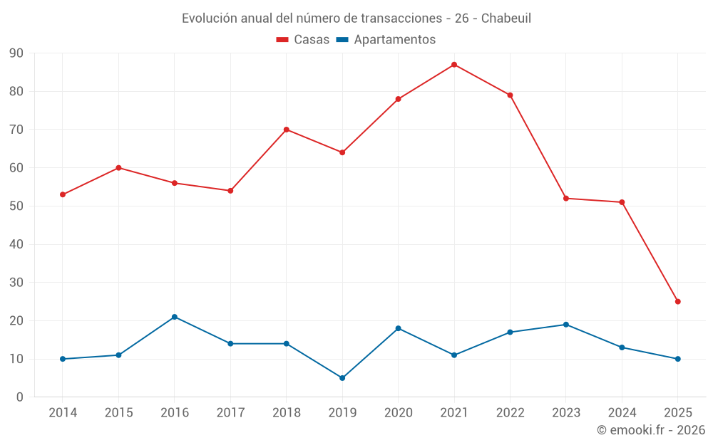 Evolución anual del número de transacciones - 26 - Chabeuil
