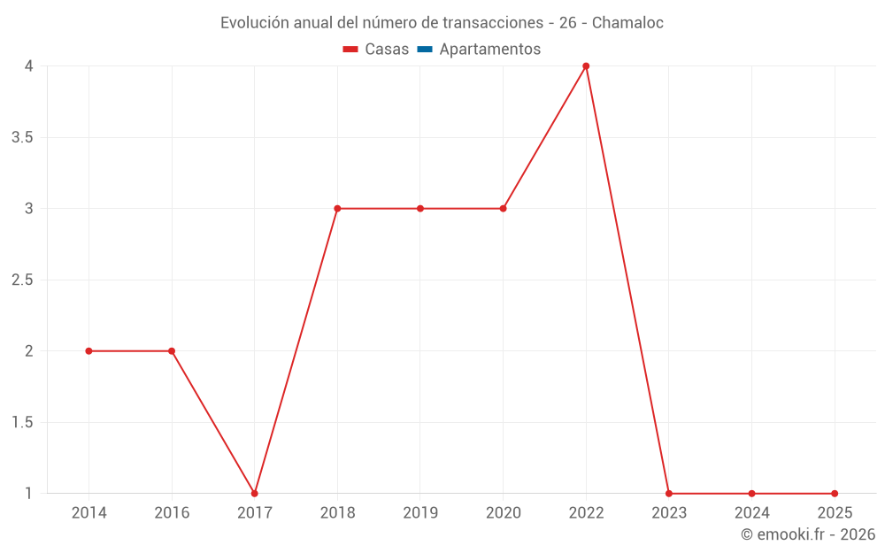 Evolución anual del número de transacciones - 26 - Chamaloc