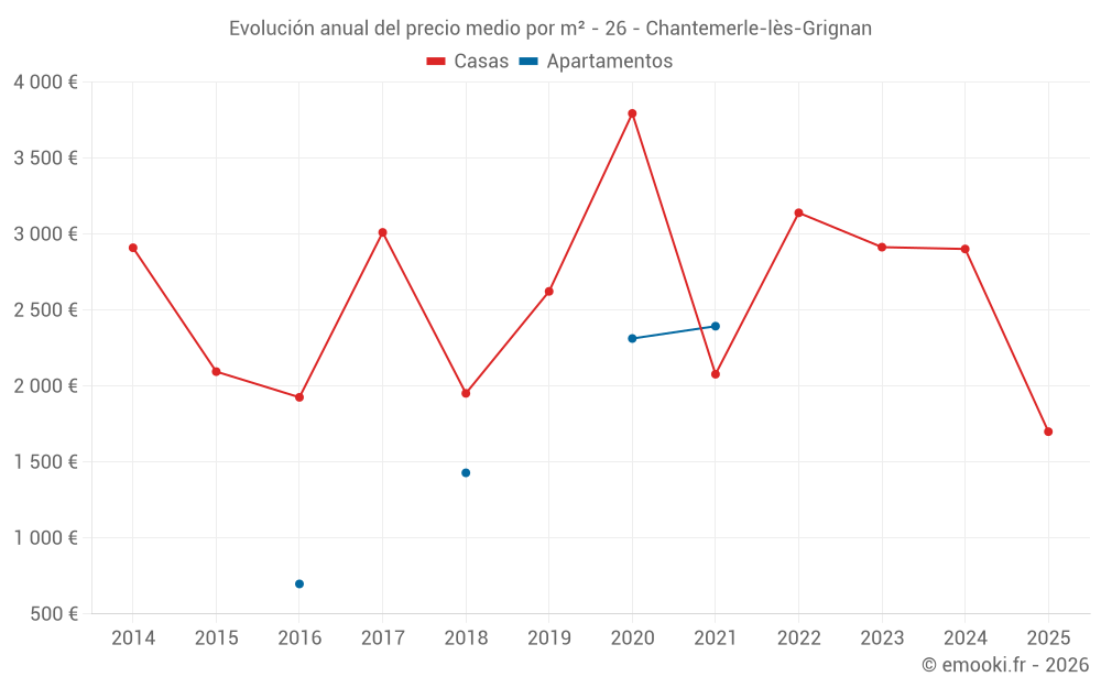 Evolución anual del precio medio por m² - 26 - Chantemerle-lès-Grignan