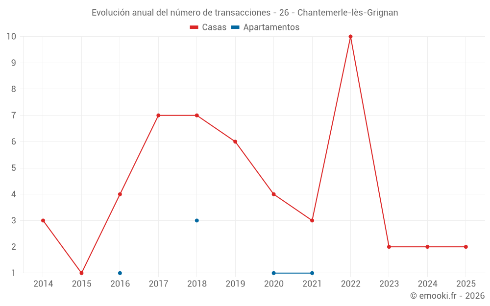 Evolución anual del número de transacciones - 26 - Chantemerle-lès-Grignan