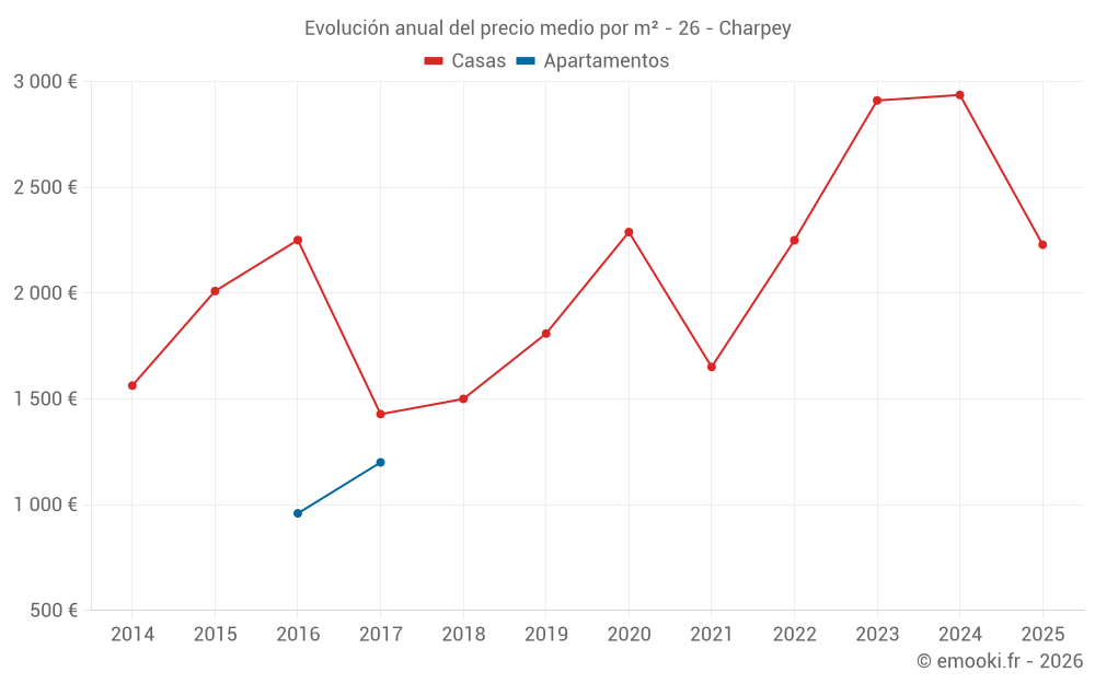 Evolución anual del precio medio por m² - 26 - Charpey
