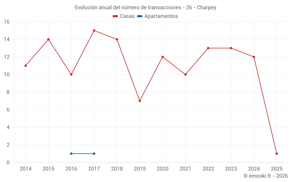 Evolución anual del número de transacciones - 26 - Charpey