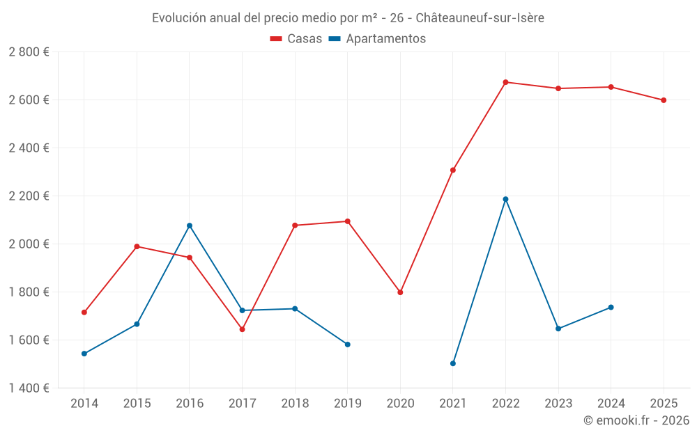 Evolución anual del precio medio por m² - 26 - Châteauneuf-sur-Isère