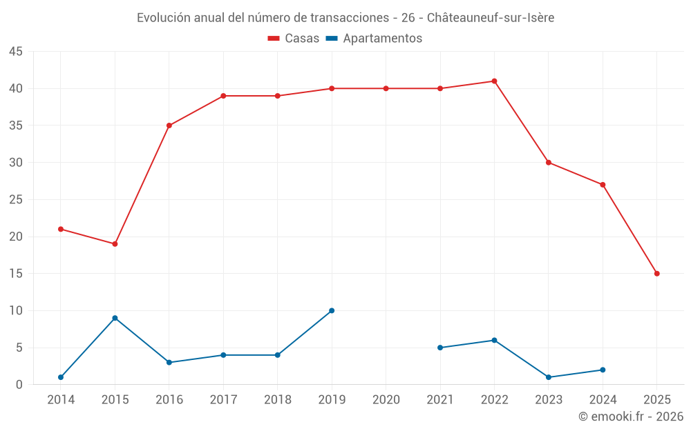 Evolución anual del número de transacciones - 26 - Châteauneuf-sur-Isère