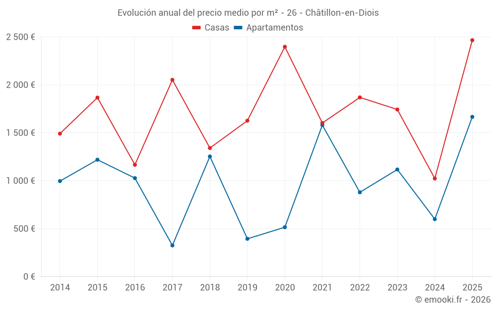Evolución anual del precio medio por m² - 26 - Châtillon-en-Diois