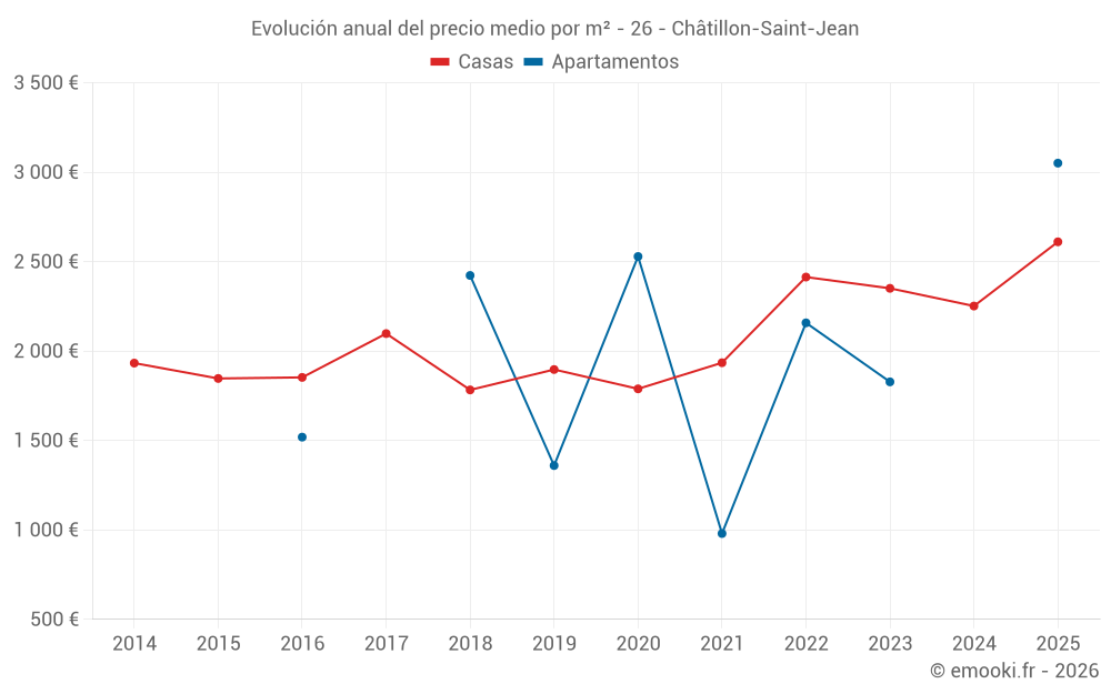 Evolución anual del precio medio por m² - 26 - Châtillon-Saint-Jean
