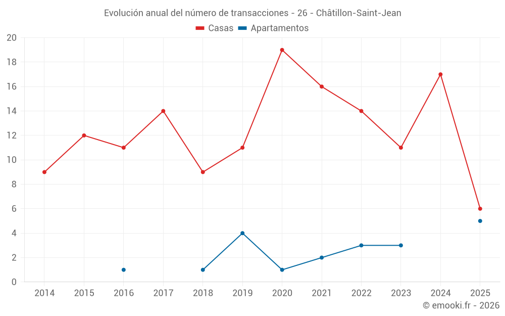 Evolución anual del número de transacciones - 26 - Châtillon-Saint-Jean