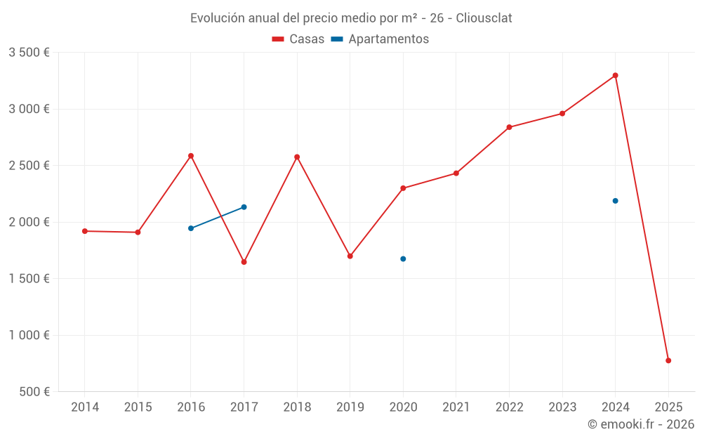 Evolución anual del precio medio por m² - 26 - Cliousclat