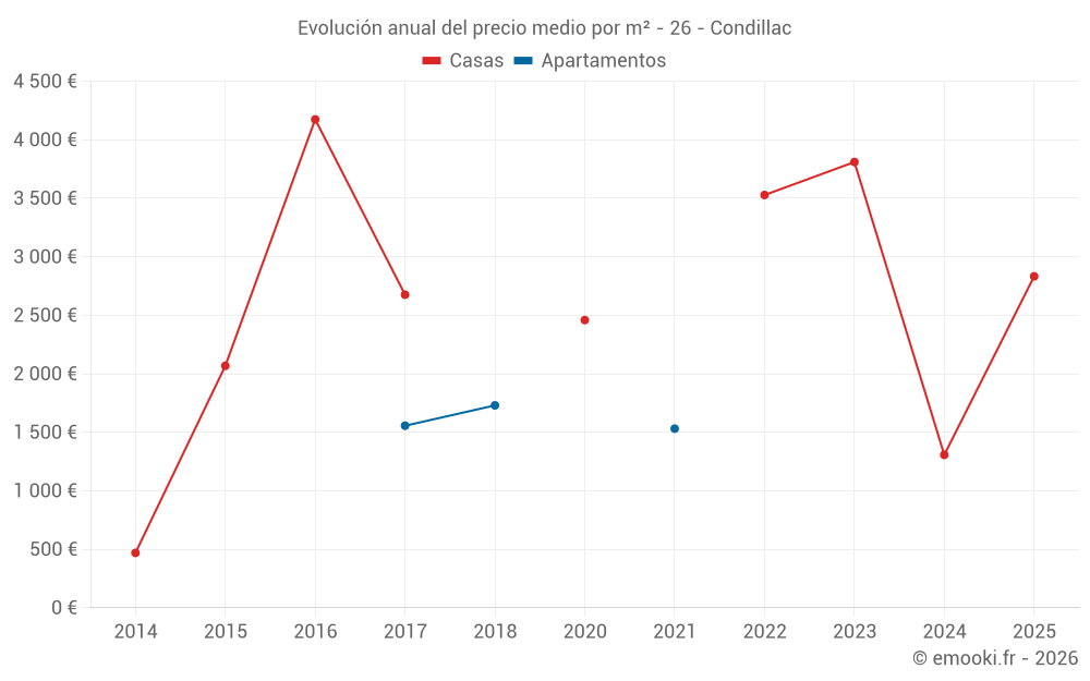 Evolución anual del precio medio por m² - 26 - Condillac