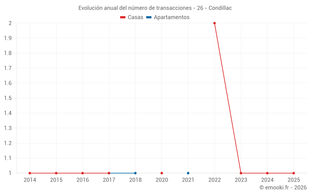 Evolución anual del número de transacciones - 26 - Condillac