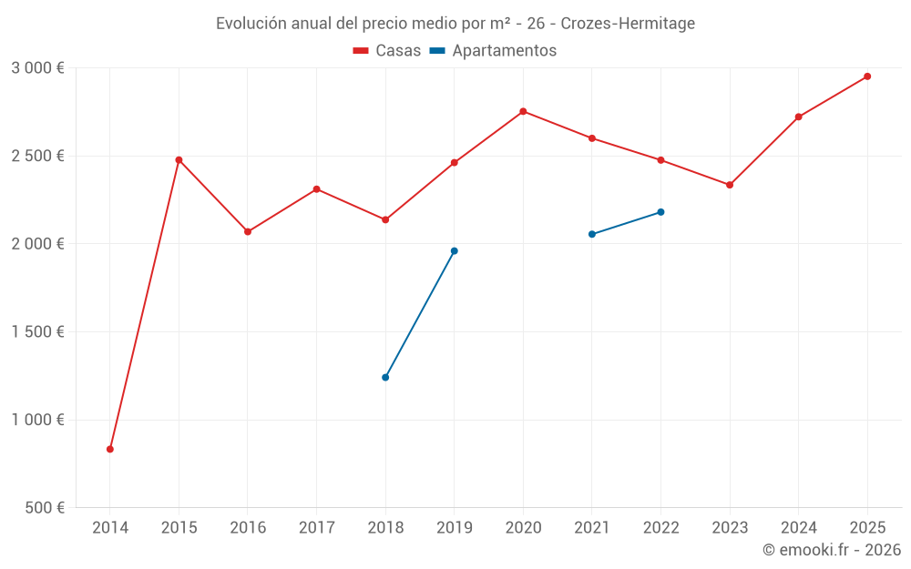Evolución anual del precio medio por m² - 26 - Crozes-Hermitage