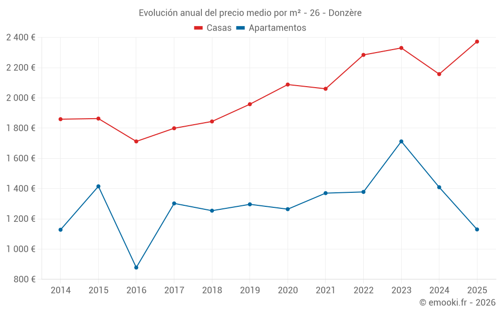 Evolución anual del precio medio por m² - 26 - Donzère