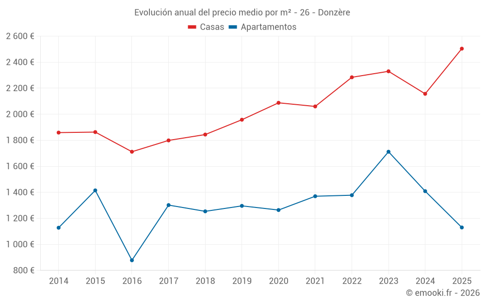 Evolución anual del precio medio por m² - 26 - Donzère