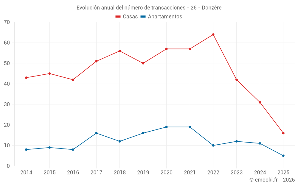 Evolución anual del número de transacciones - 26 - Donzère
