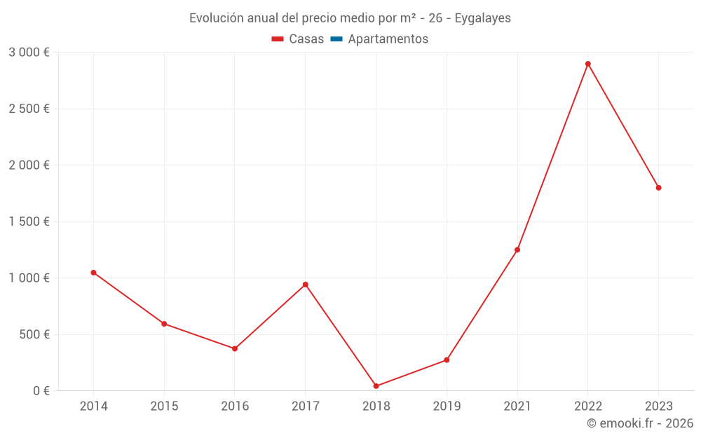 Evolución anual del precio medio por m² - 26 - Eygalayes