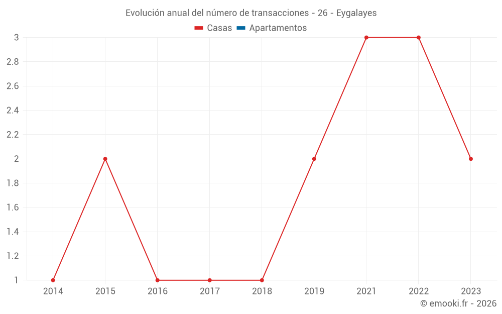 Evolución anual del número de transacciones - 26 - Eygalayes