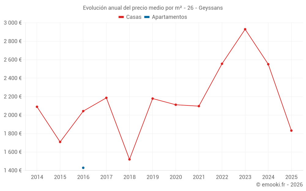 Evolución anual del precio medio por m² - 26 - Geyssans