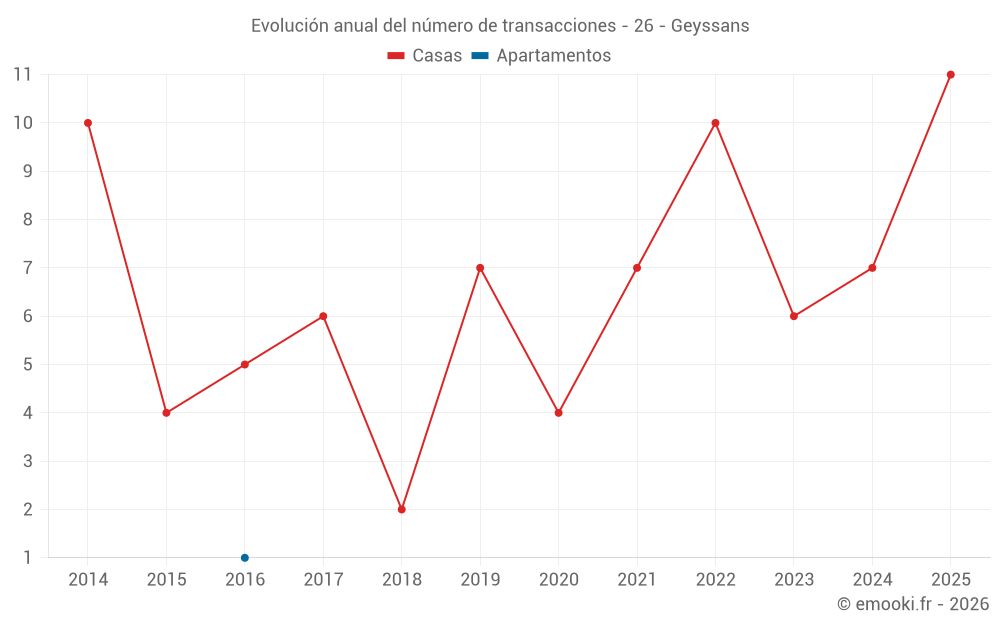 Evolución anual del número de transacciones - 26 - Geyssans