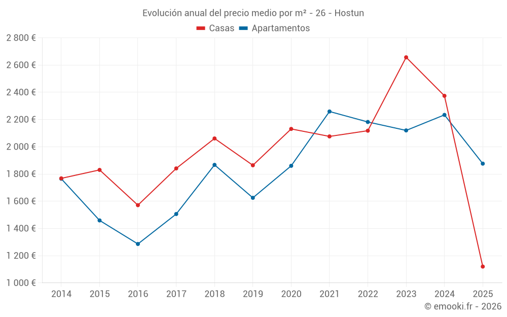 Evolución anual del precio medio por m² - 26 - Hostun