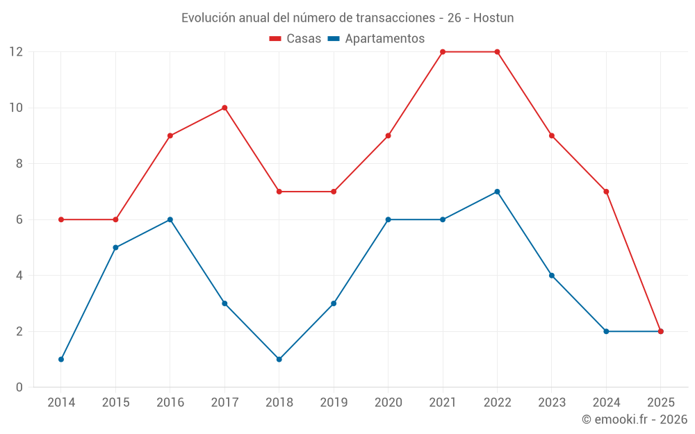 Evolución anual del número de transacciones - 26 - Hostun