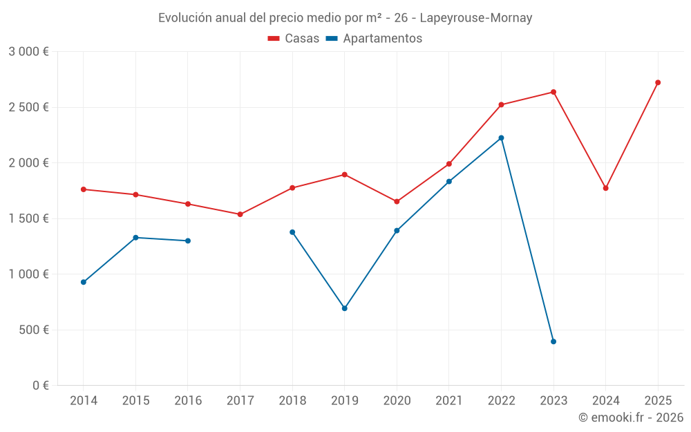 Evolución anual del precio medio por m² - 26 - Lapeyrouse-Mornay