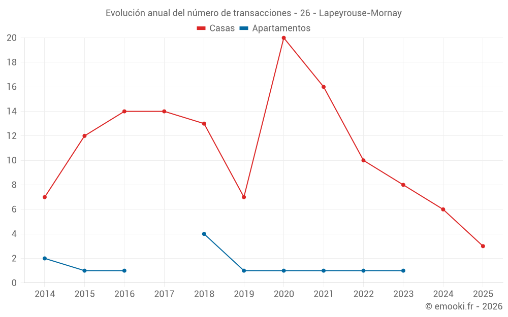 Evolución anual del número de transacciones - 26 - Lapeyrouse-Mornay