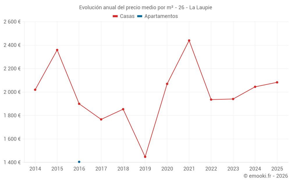 Evolución anual del precio medio por m² - 26 - La Laupie