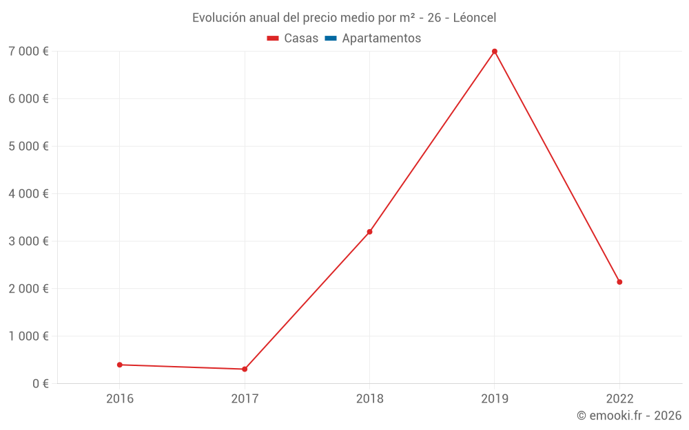 Evolución anual del precio medio por m² - 26 - Léoncel