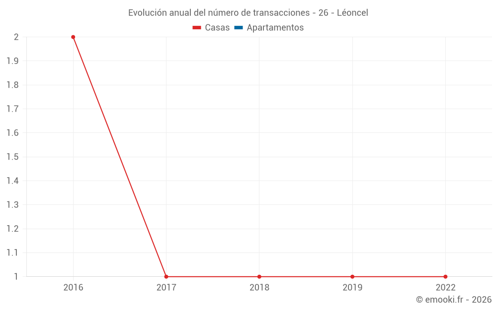 Evolución anual del número de transacciones - 26 - Léoncel