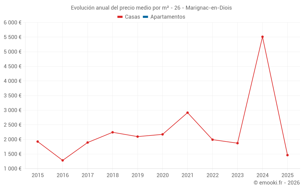 Evolución anual del precio medio por m² - 26 - Marignac-en-Diois