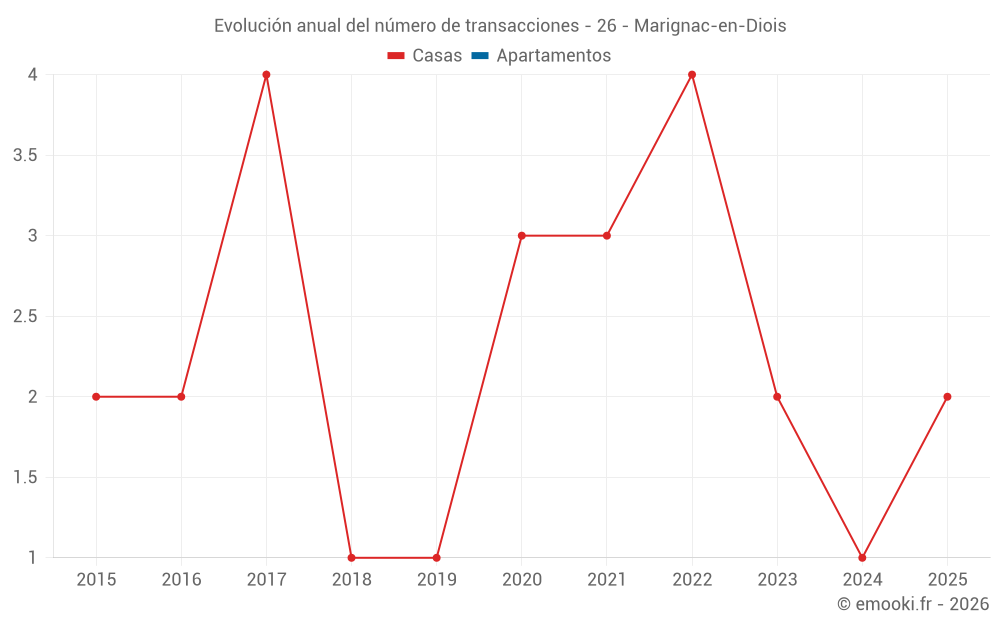 Evolución anual del número de transacciones - 26 - Marignac-en-Diois